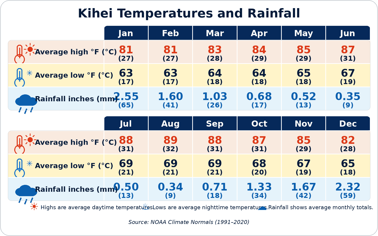 Kihei monthly temperature and rainfall averages